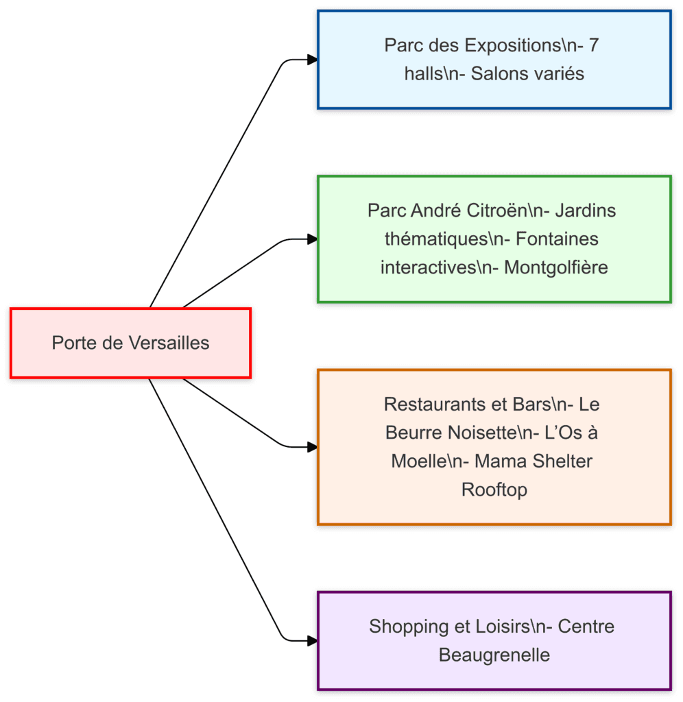 Pourquoi séjourner près de la Porte de Versailles 2025? 2 Les activites incontournables autour de la Porte de Versailles